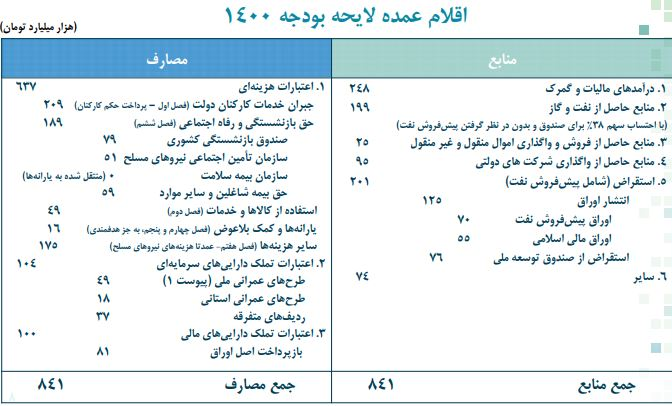 دولت منابع بودجه 1400 را کجا خرج می‌کند؟+جدول