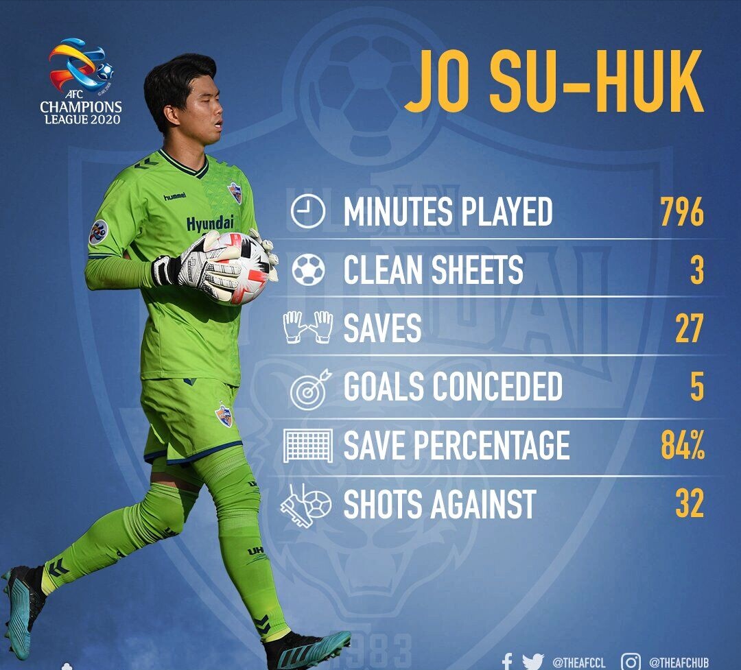 آمار فوق العاده ی سنگربان اولسان در لیگ قهرمانان آسیا+عکس