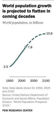 رشد جمعیت جهان متوقف می شود!