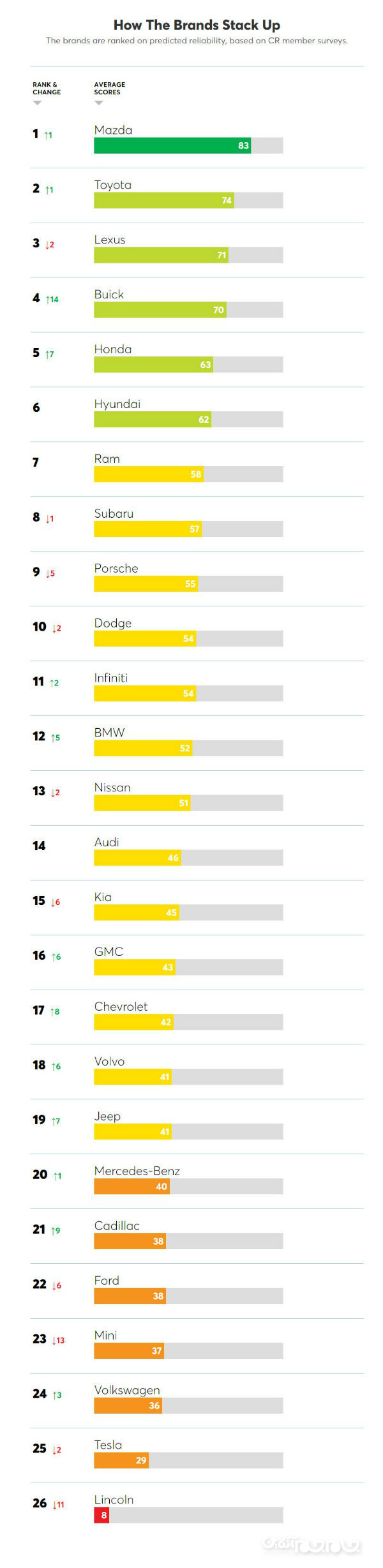 مزدا به عنوان قابل اعتمادترین برند خودروساز سال 2020 دست پیدا کرد؛ ژاپنی‌ها در صدر+عکس