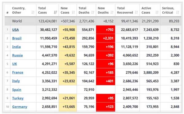 ثبت ۵۶ هزار مبتلا و ۸۰۰ فوتی طی یک روز در آمریکا (+جدول) ثبت ۵۶ هزار مبتلا و ۸۰۰ فوتی طی یک روز در آمریکا (+جدول)