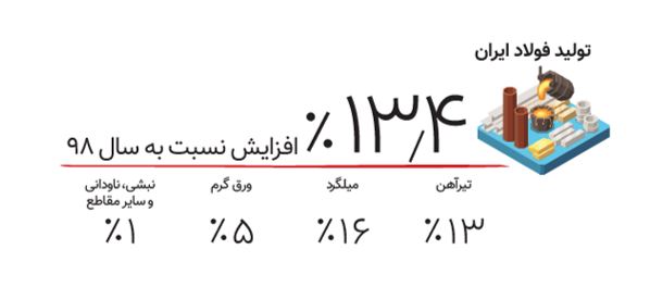 4 اتفاق مهمی که در سال 1399 در بازار آهن و فولاد افتاد