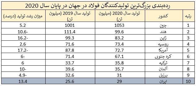 4 اتفاق مهمی که در سال 1399 در بازار آهن و فولاد افتاد