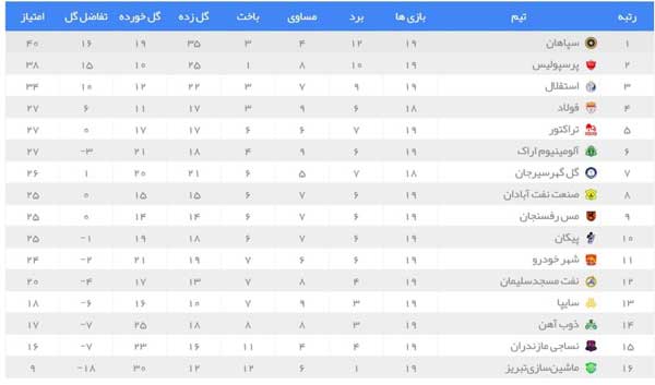 «محرم» هدیه سرخابی‌ ها را در تهران تحویل گرفت (+جدول)