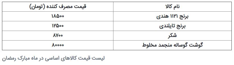 وضعیت کالاهای اساسی استان تهران در ماه مبارک رمضان+ جدول وضعیت کالاهای اساسی استان تهران در ماه مبارک رمضان+ جدول