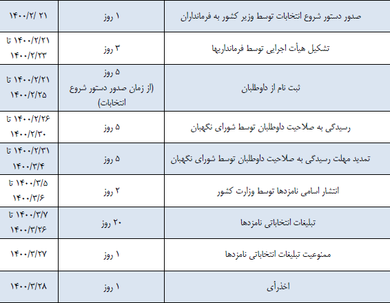 جدول زمانبندی انتخابات ریاست جمهوری/ اسامی نامزدها ۵ و ۶ خرداد اعلام خواهد شد جدول زمانبندی انتخابات ریاست جمهوری/ اسامی نامزدها ۵ و ۶ خرداد اعلام خواهد شد