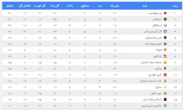 سپاهان صدر را به پرسپولیس واگذار کرد / صعود یاران قلعه نویی به مکان چهارم (+جدول) سپاهان صدر را به پرسپولیس واگذار کرد / صعود یاران قلعه نویی به مکان چهارم (+جدول)