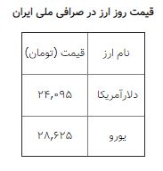 نرخ ارز نوسان دارد؛ دلار ۲۴ هزار و ۹۵ تومان نرخ ارز نوسان دارد؛ دلار ۲۴ هزار و ۹۵ تومان