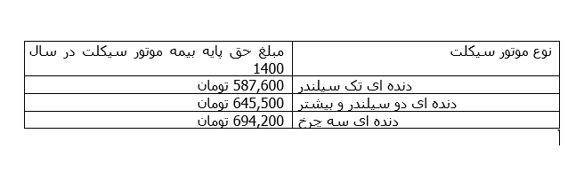 آیا تمدید یا خرید بیمه موتورسیکلت برای همه موتورسواران  اجباری است؟