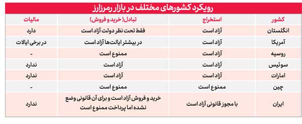 کشورهای مختلف برای قانونمند کردن رمزارزها چه کرده‌اند؟ (+جدول)
