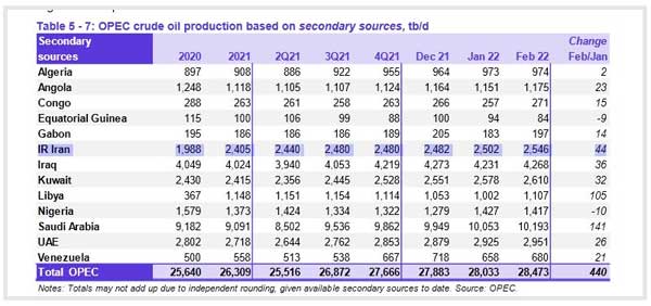 قیمت نفت ایران در بهمن امسال 93 دلار