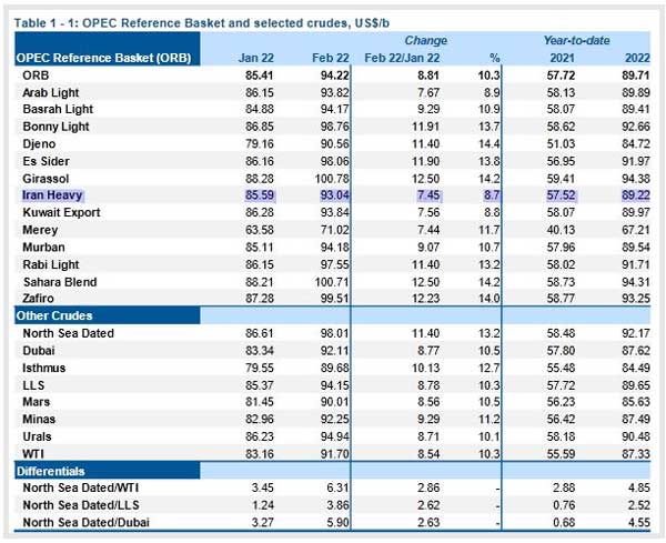 قیمت نفت ایران در بهمن امسال 93 دلار