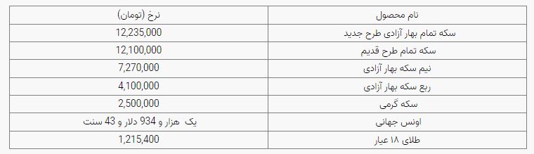 سکه ۱۲ میلیون و ۲۳۵ هزار تومان است