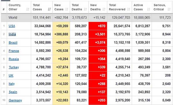 ابتلای روزانه کرونا در هند همچنان صعودی است ابتلای روزانه کرونا در هند همچنان صعودی است