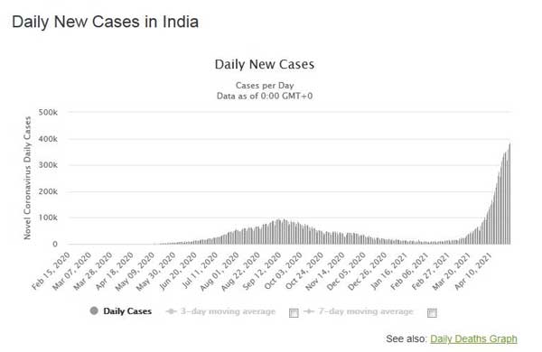 ابتلای روزانه کرونا در هند همچنان صعودی است ابتلای روزانه کرونا در هند همچنان صعودی است