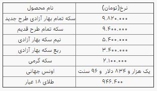 روند صعودی نرخ طلا و سکه در بازار؛ سکه ۹ میلیون و ۸۲۰ هزار تومان شد روند صعودی نرخ طلا و سکه در بازار؛ سکه ۹ میلیون و ۸۲۰ هزار تومان شد