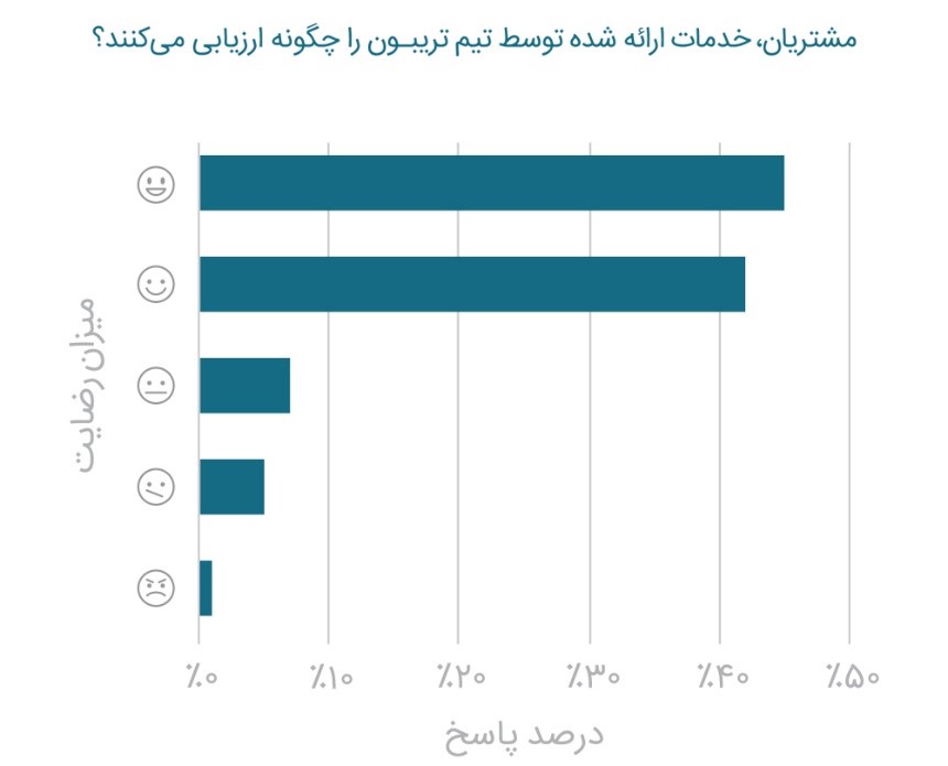 گزارش سال ۹۹ تریبون، اولین گزارش در حوزه رپورتاژ آگهی در ایران منتشر شد گزارش سال ۹۹ تریبون، اولین گزارش در حوزه رپورتاژ آگهی در ایران منتشر شد