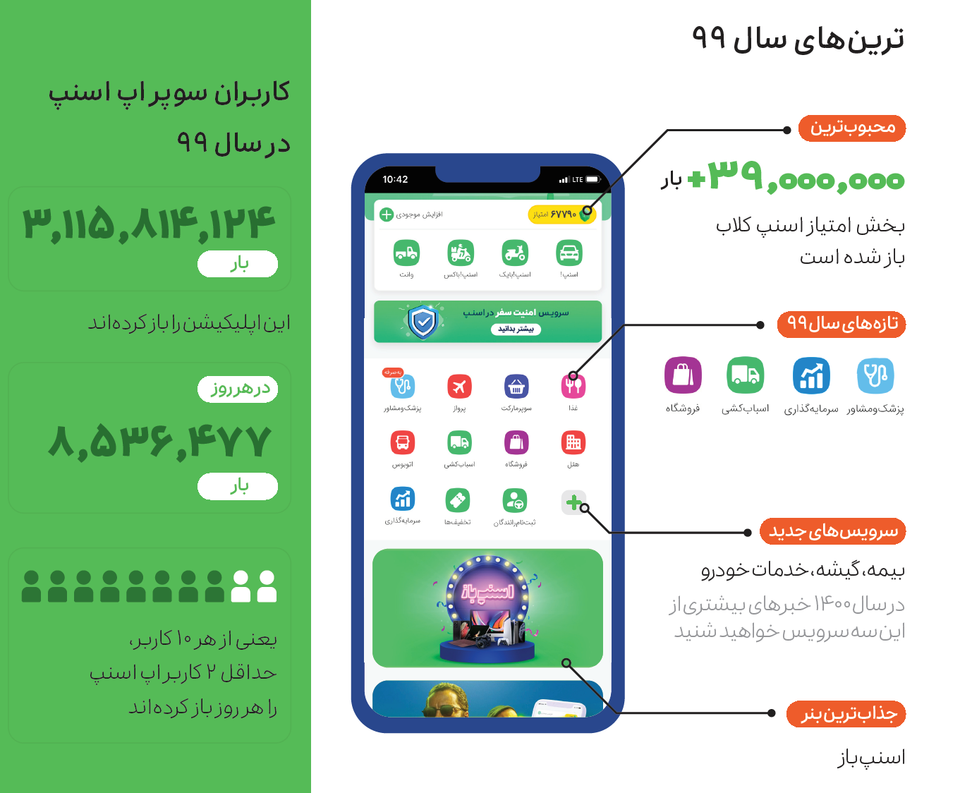 گزارش عملکرد اسنپ در سال ۱۳۹۹ گزارش عملکرد اسنپ در سال ۱۳۹۹
