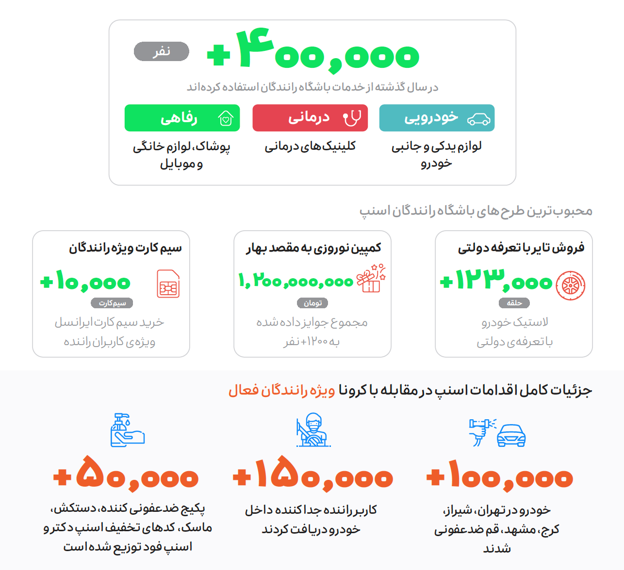 گزارش عملکرد اسنپ در سال ۱۳۹۹ گزارش عملکرد اسنپ در سال ۱۳۹۹