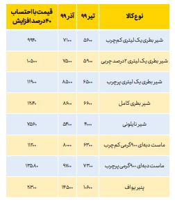 خطر حذف لبنیات از سفره مردم