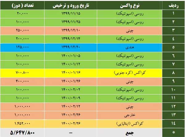 واردات 5.6 میلیون دوز واکسن کرونا به کشور (+جدول) واردات 5.6 میلیون دوز واکسن کرونا به کشور (+جدول)