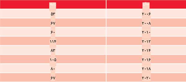 کارنامه نه چندان سبز (+جدول)