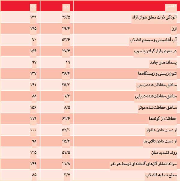 کارنامه نه چندان سبز (+جدول)