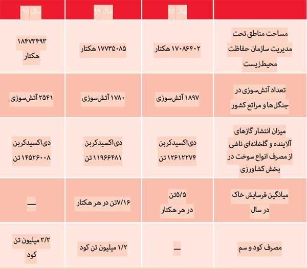 کارنامه نه چندان سبز (+جدول)