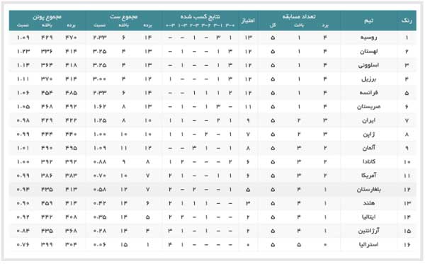 هیچ تیمی بدون باخت نیست / ایران به رده هفتم رسید (+جدول) هیچ تیمی بدون باخت نیست / ایران به رده هفتم رسید (+جدول)
