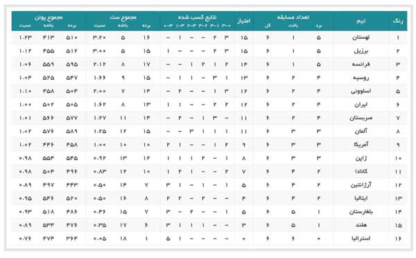 استرالیا تنها تیم بدون پیروزی / ایران بازهم صعود کرد (+جدول) استرالیا تنها تیم بدون پیروزی / ایران بازهم صعود کرد (+جدول)