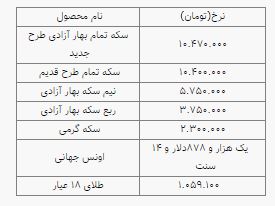 نرخ سکه و طلا کاهشی شد؛ سکه ۱۰ میلیون و ۴۷۰ هزار تومان شد نرخ سکه و طلا کاهشی شد؛ سکه ۱۰ میلیون و ۴۷۰ هزار تومان شد