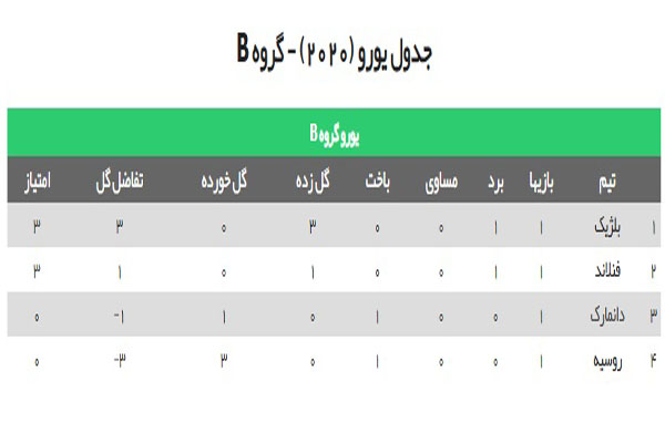 ورو ۲۰۲۰ /  جدول گروه های A و B و برنامه بازیهای امروز ورو ۲۰۲۰ /  جدول گروه های A و B و برنامه بازیهای امروز