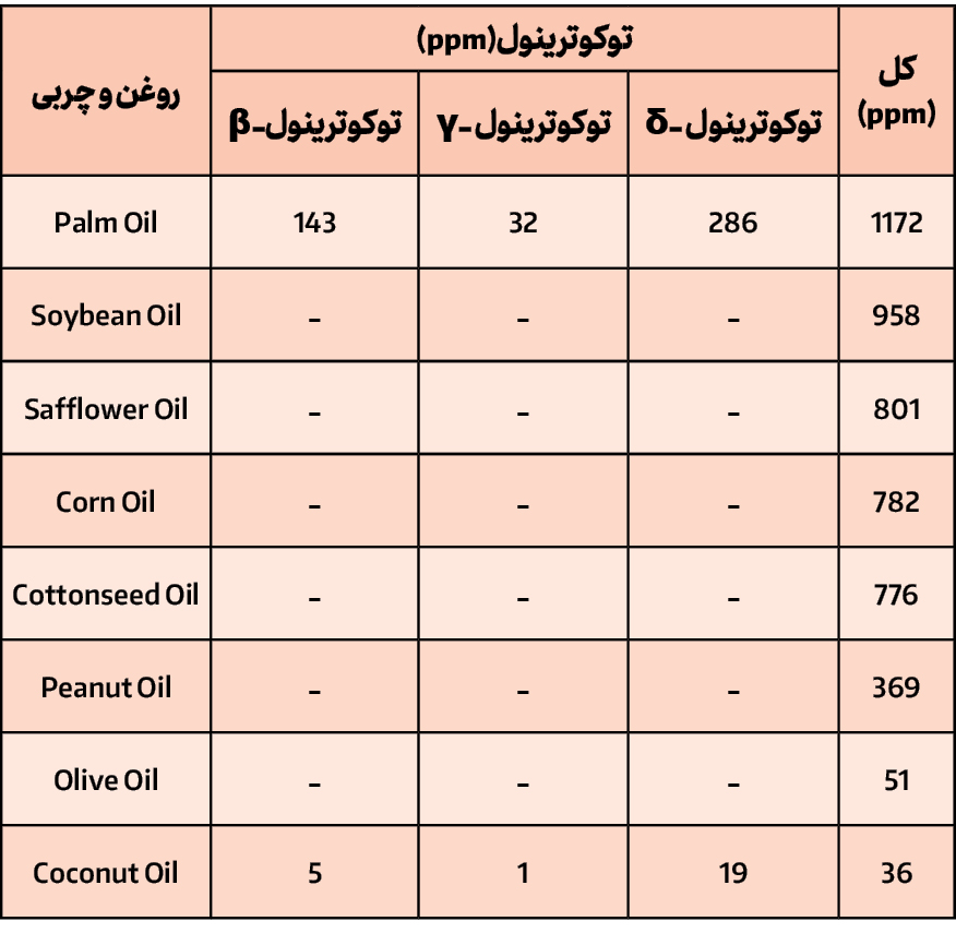 درمان پوكي استخوان با توكوترينول‌هاي موجود در روغن پالم