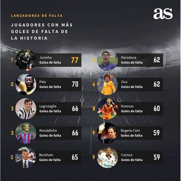 بهترین کاشتهزن تاریخ فوتبال را بشناسید بهترین کاشتهزن تاریخ فوتبال را بشناسید