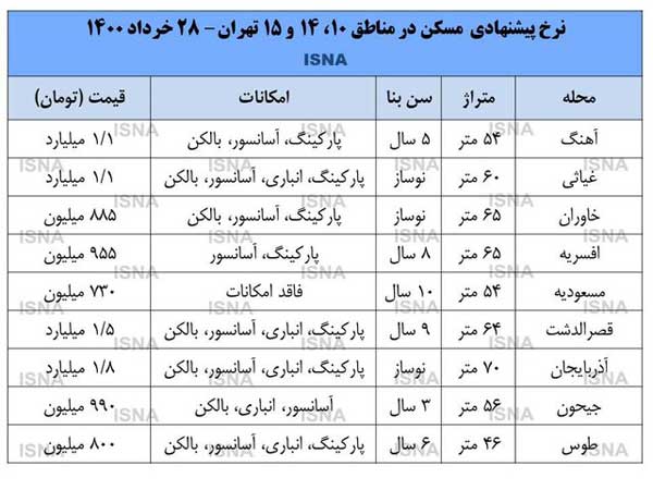 حال و هوای بازار مسکن در جنوب پایتخت (+ جدول)