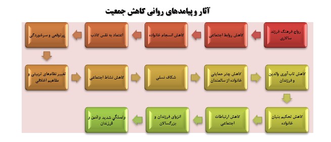 اثرات کاهش جمعیت بر سلامت روان اثرات کاهش جمعیت بر سلامت روان