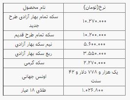 نرخ سکه و طلا اندکی افزایش یافت؛ سکه ۱۰ میلیون و ۲۷۰ هزار تومان شد نرخ سکه و طلا اندکی افزایش یافت؛ سکه ۱۰ میلیون و ۲۷۰ هزار تومان شد