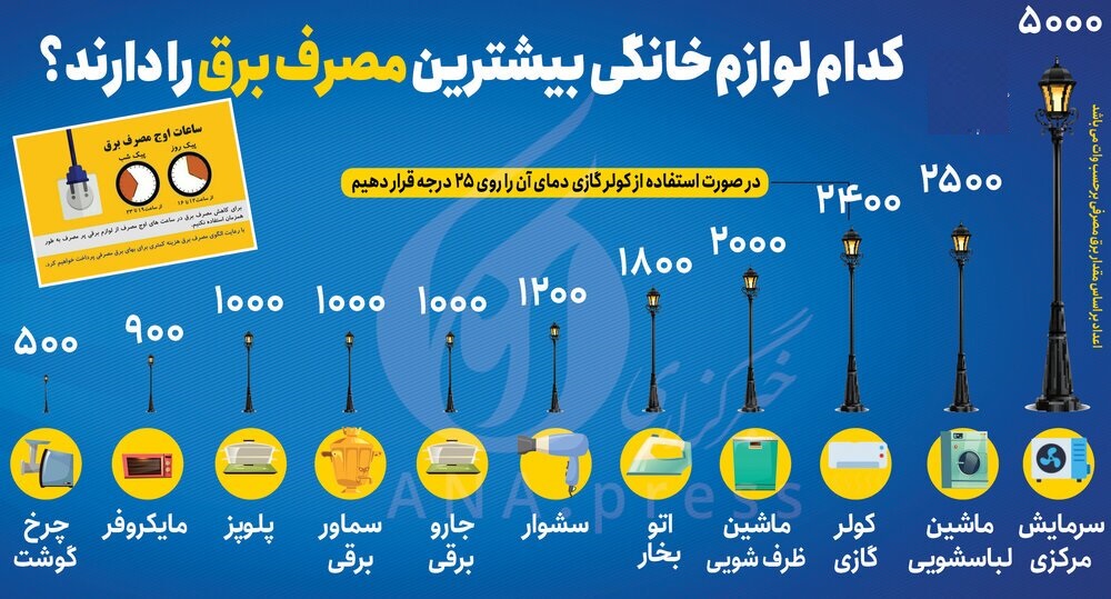 پرمصرف‌ترین لوازم خانگی کدامند؟ (اینفوگرافی)