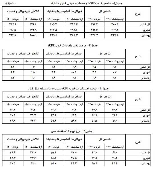 تورم ۴۳ درصد شد تورم ۴۳ درصد شد