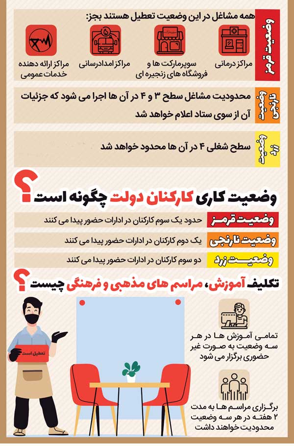 کسبه از شنبه چگونه فعالیت میکنند؟ کسبه از شنبه چگونه فعالیت میکنند؟