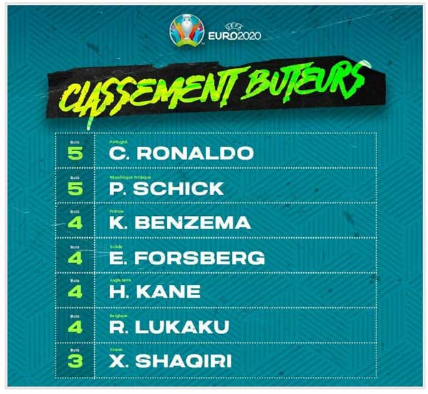 فهرست برترین گلزنان یورو (عکس) فهرست برترین گلزنان یورو (عکس)