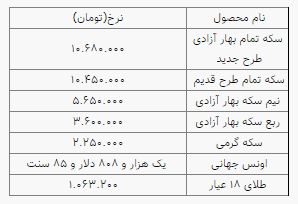 تغییر ناچیز نرخ سکه و طلا در بازار؛ سکه ۱۰ میلیون و ۶۸۰ هزار تومان شد تغییر ناچیز نرخ سکه و طلا در بازار؛ سکه ۱۰ میلیون و ۶۸۰ هزار تومان شد