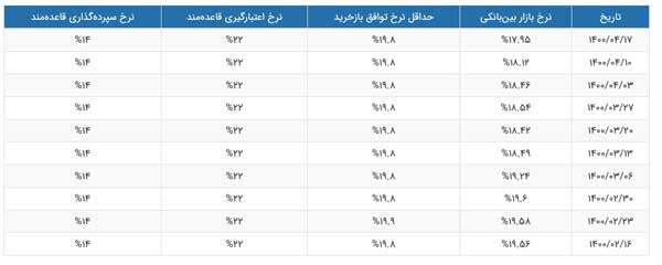 نرخ سود بین بانکی ۱۷.۹۵ درصد شد