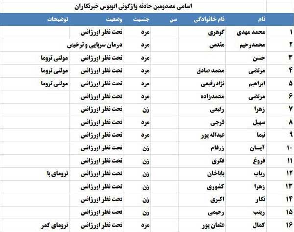 تصاویری از واژگونی اتوبوس حامل خبرنگاران در آذربایجان غربی (+عکس و فیلم) تصاویری از واژگونی اتوبوس حامل خبرنگاران در آذربایجان غربی (+عکس و فیلم)