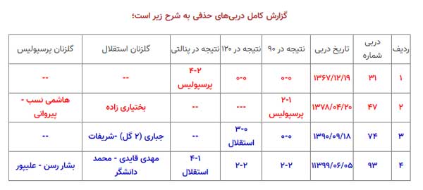 بهترین گلزن دربی های حذفی و حضور یک خارجی / در آمار مساوی هستند! بهترین گلزن دربی های حذفی و حضور یک خارجی / در آمار مساوی هستند!