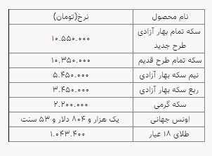 سکه ۱۰ میلیون و ۵۵۰ هزار تومان شد