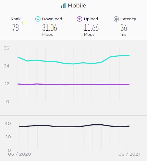 میانگین سرعت اینترنت ثابت در ایران به ۲۲ مگابیت در ثانیه رسید
