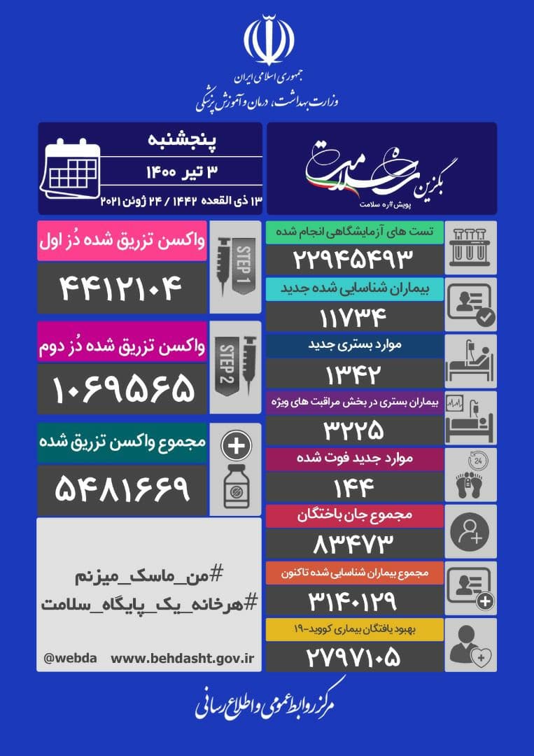 ۱۱۷۳۴ابتلا و ۱۴۴فوتی جدید کرونا در کشور ۱۱۷۳۴ابتلا و ۱۴۴فوتی جدید کرونا در کشور