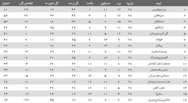 پرسپولیس نزدیک به جام، سپاهان در تعقیب / سایپا در سرازیری افتاد (+جدول) پرسپولیس نزدیک به جام، سپاهان در تعقیب / سایپا در سرازیری افتاد (+جدول)