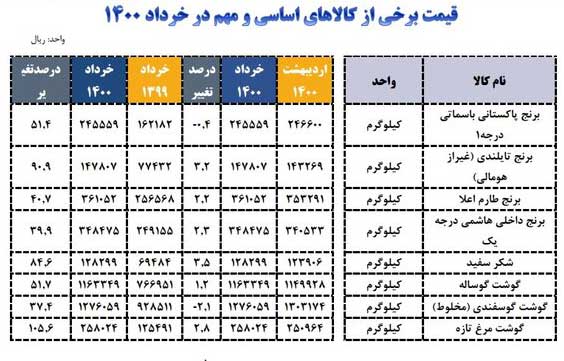 وضعیت قیمت برنج، گوشت و شکر در خرداد وضعیت قیمت برنج، گوشت و شکر در خرداد